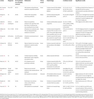 Cytokine profile of pediatric patients with obsessive-compulsive and/or movement disorder symptoms: A review